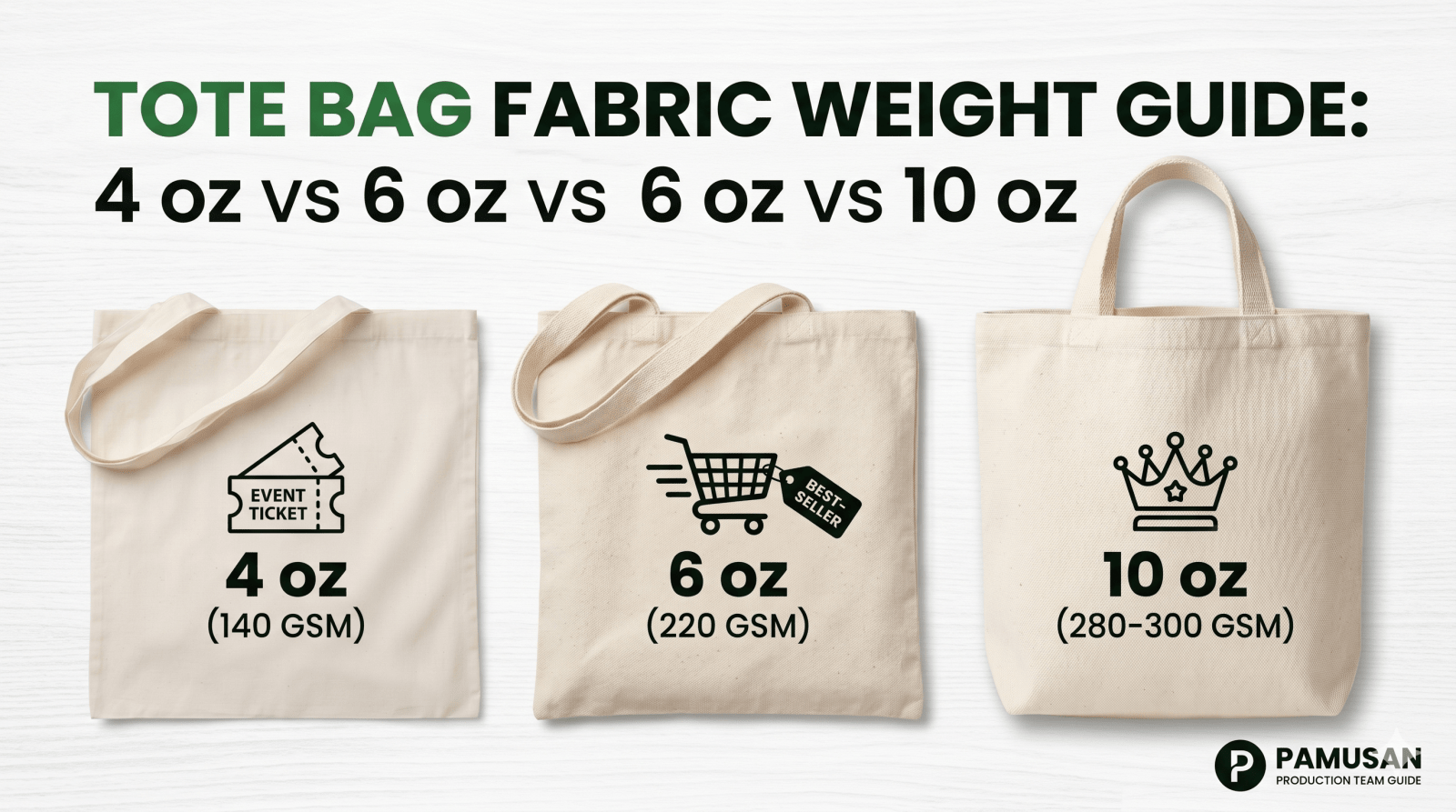 Anleitung zum Stoffgewicht von Einkaufstaschen mit Vergleich von 4 oz, 6 oz und 10 oz Baumwolle