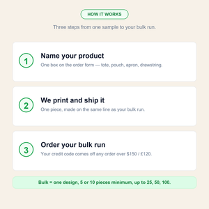 How it works in three steps - name your product, we print and ship it, order your bulk run