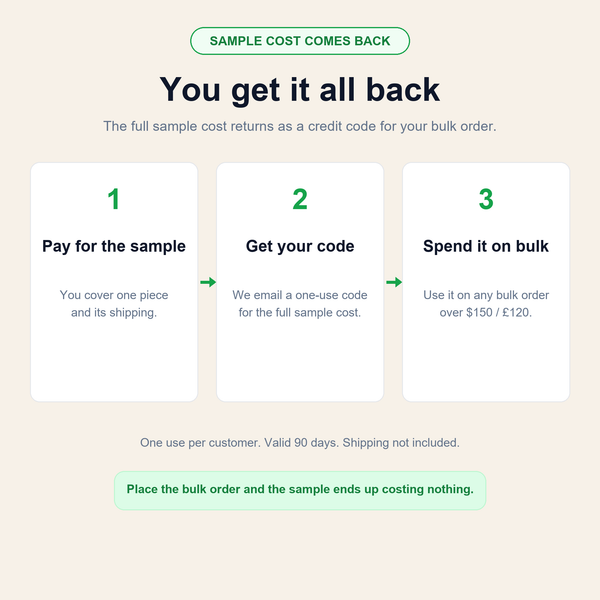 You get it all back - the full sample cost returns as a credit code for your bulk order